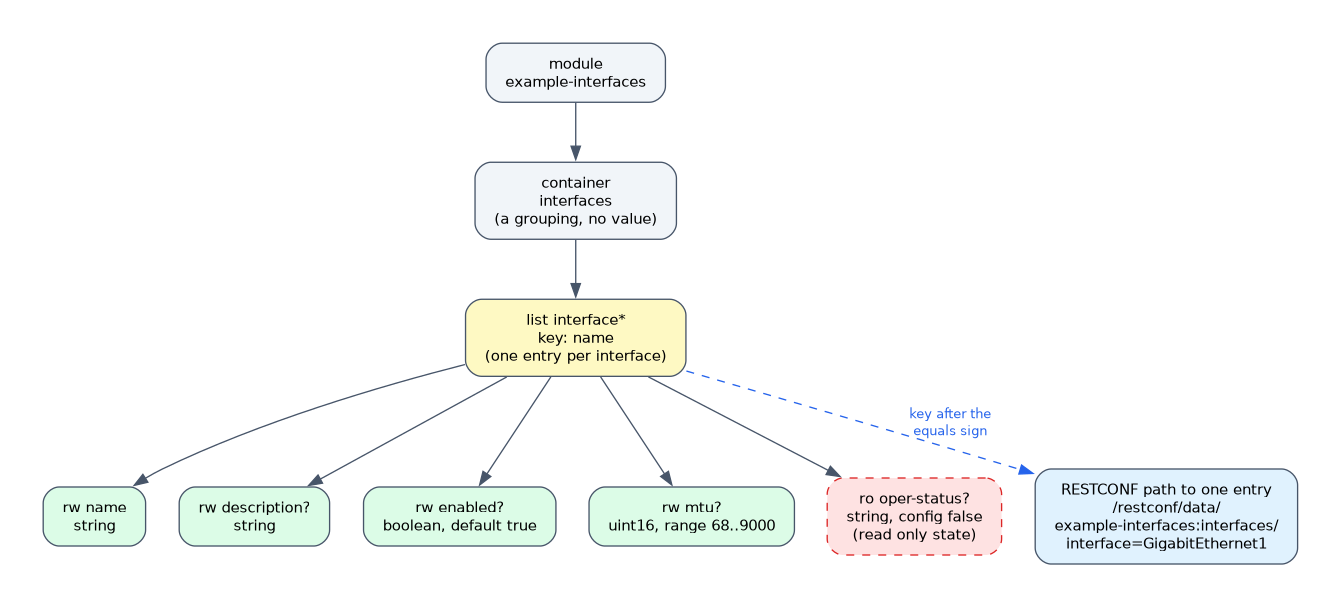 A YANG module tree: module, container, and a list keyed by name with read-write leaves and one read-only state leaf, plus the RESTCONF path that selects one list entry by its key.