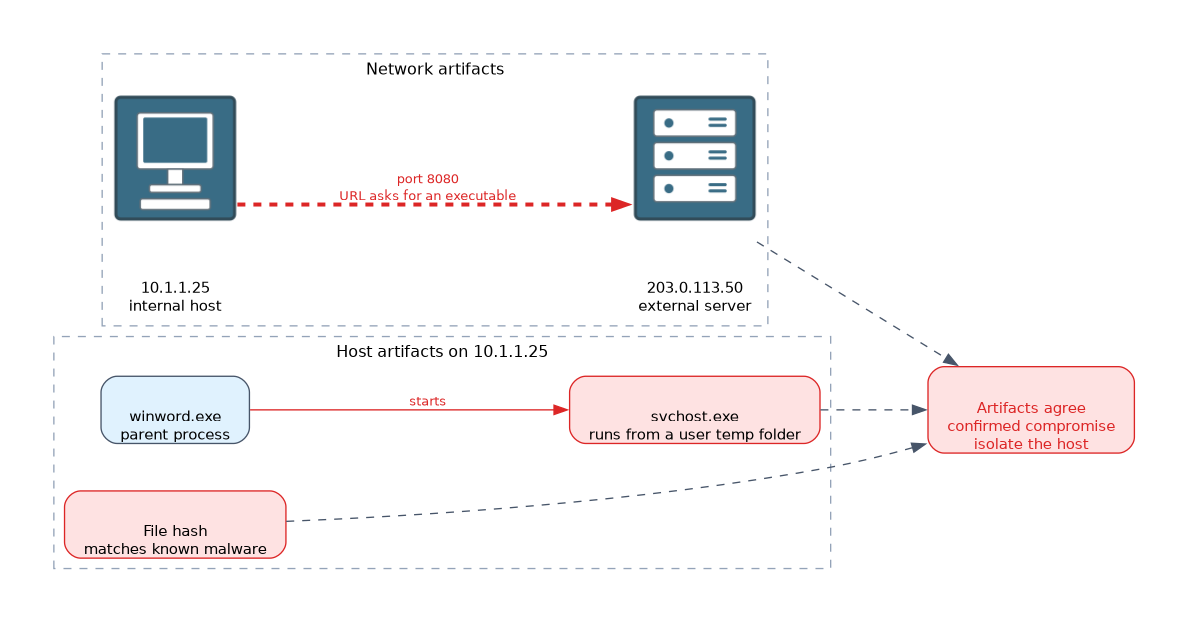 Host 10.1.1.25 contacts 203.0.113.50 on port 8080 for an executable, winword.exe starts svchost.exe from a temp folder, and the file hash matches known malware, so the artifacts agree on a compromise.