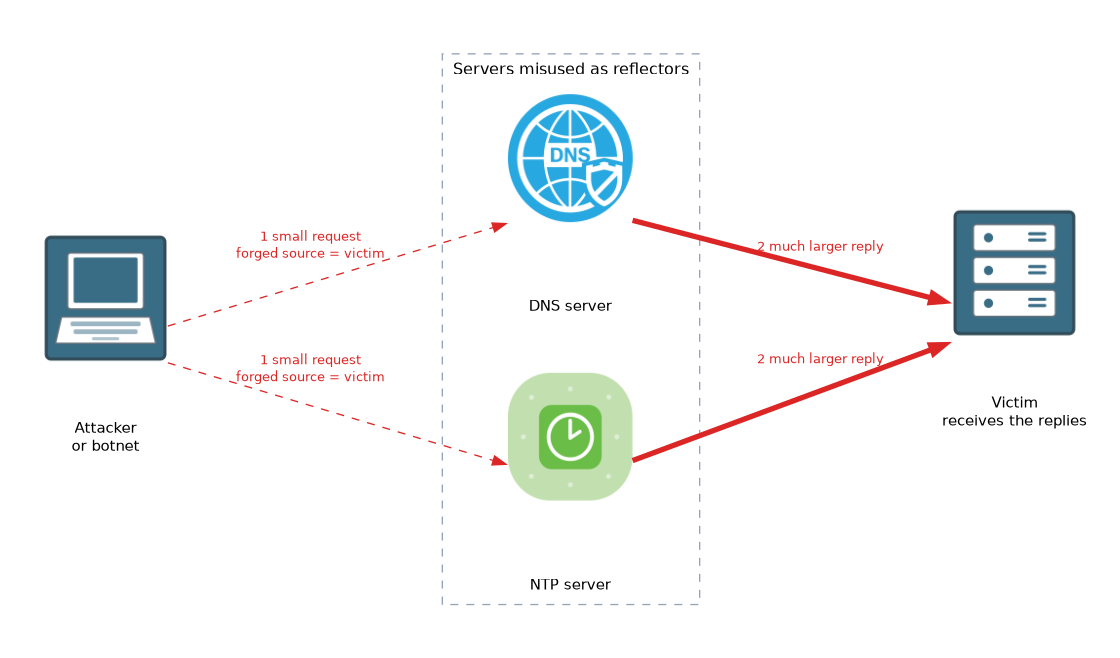 An attacker sends small requests with the victim's forged source address to DNS and NTP servers, which send much larger replies to the victim.