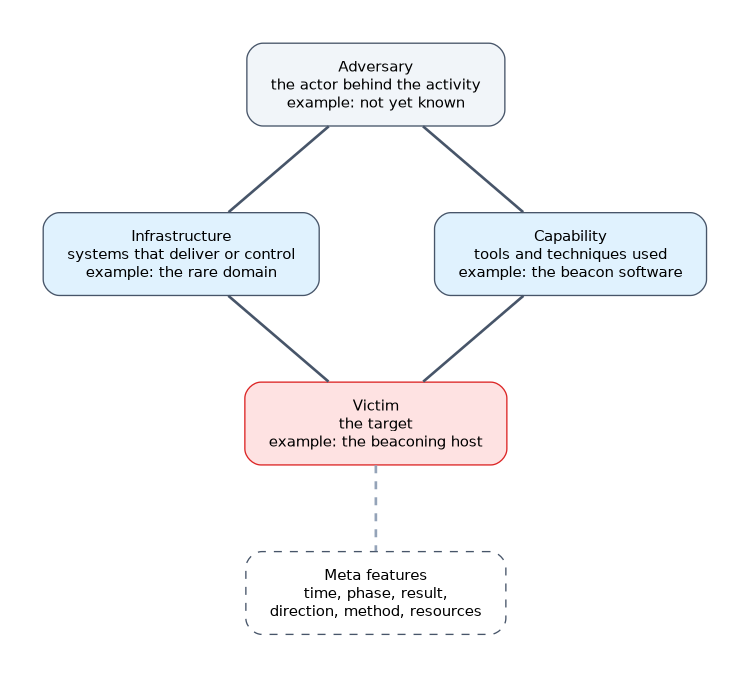 The four Diamond Model features, adversary, infrastructure, capability and victim, arranged as a diamond and filled in with the beaconing example, plus the meta features attached to the event.
