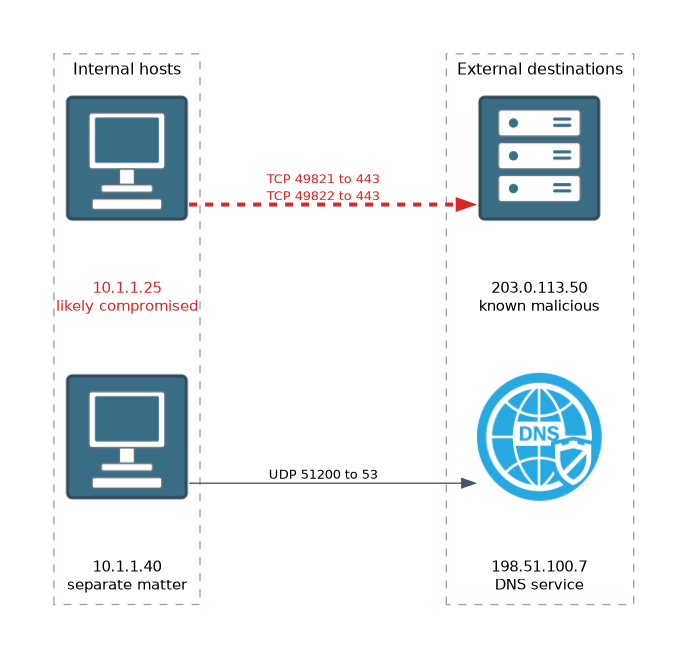Internal host 10.1.1.25 makes two TCP connections to port 443 on the known malicious address 203.0.113.50, while host 10.1.1.40 makes an unrelated UDP query to port 53 on 198.51.100.7.
