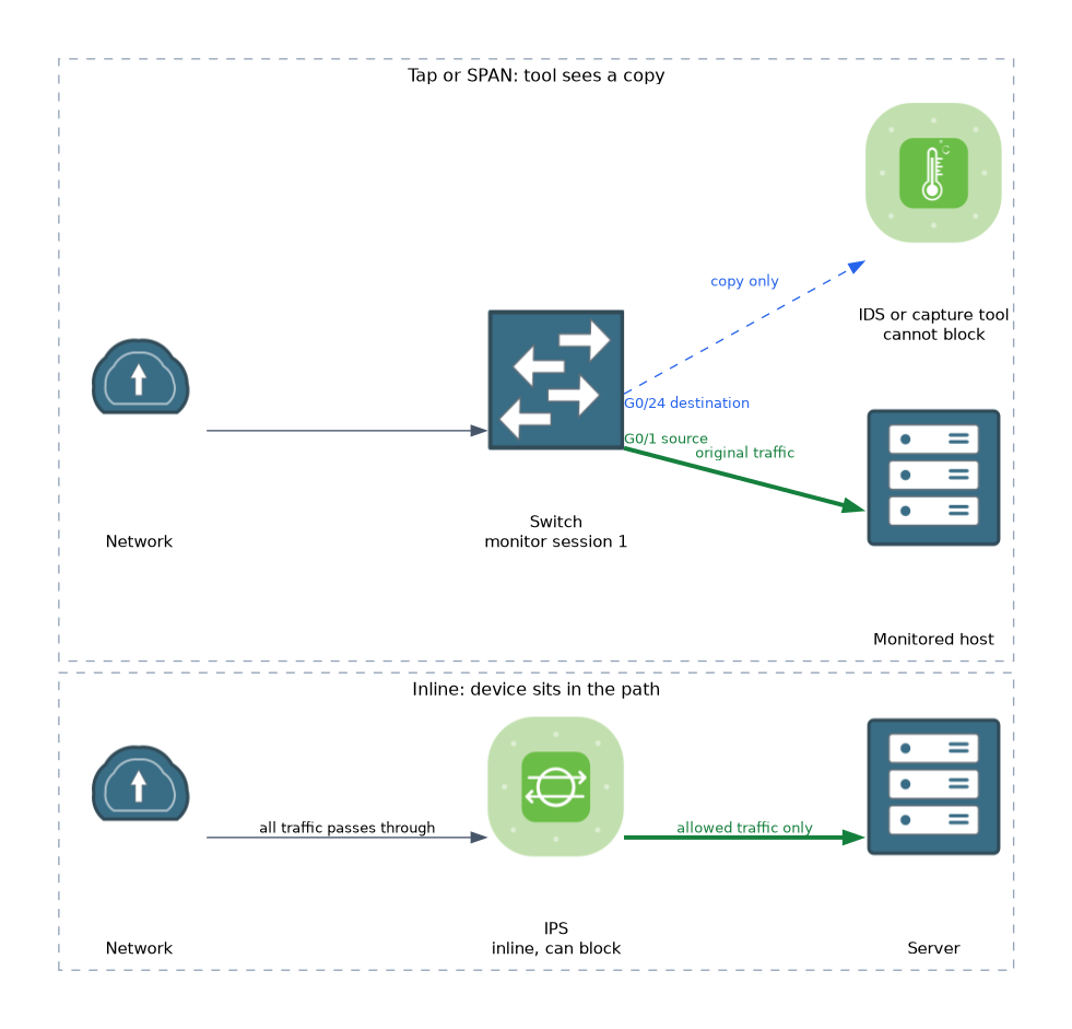 An inline IPS sits in the traffic path and can block, while an IDS on a switch SPAN destination port only receives a copy of the traffic from the monitored port and cannot block.