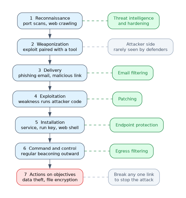 The seven Cyber Kill Chain stages in order, each with example evidence, and the defensive control that addresses stages such as delivery, exploitation, installation and command and control.