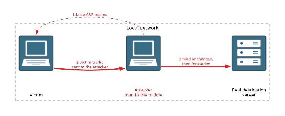 On a local network, an attacker sends false ARP replies so the victim's traffic goes to the attacker, who reads or changes it and forwards it to the real server.