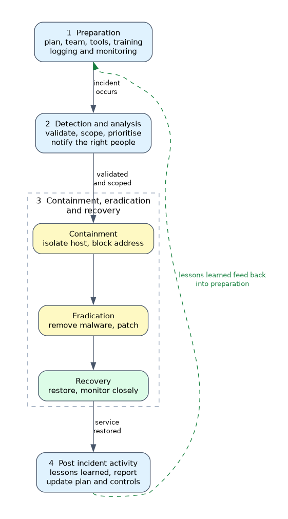 The four NIST SP 800-61 phases as a cycle: preparation, detection and analysis, containment then eradication then recovery, and post incident activity, with lessons learned feeding back into preparation.