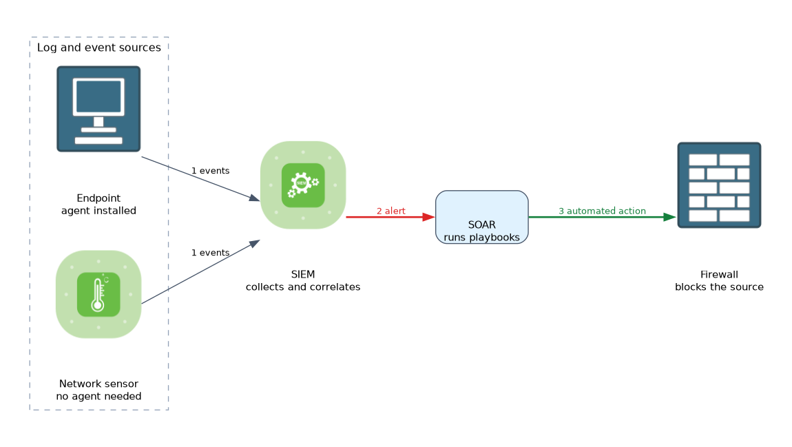An endpoint with an agent and an agentless network sensor send events to a SIEM, which raises an alert to a SOAR platform that runs a playbook and blocks the source on a firewall.