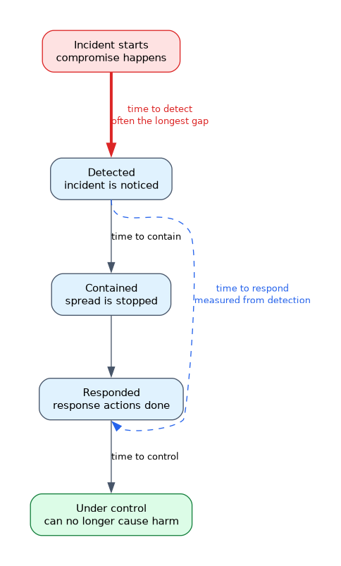 A timeline from incident start to detection, containment, response and control, marking where time to detect, time to contain, time to respond and time to control are measured.