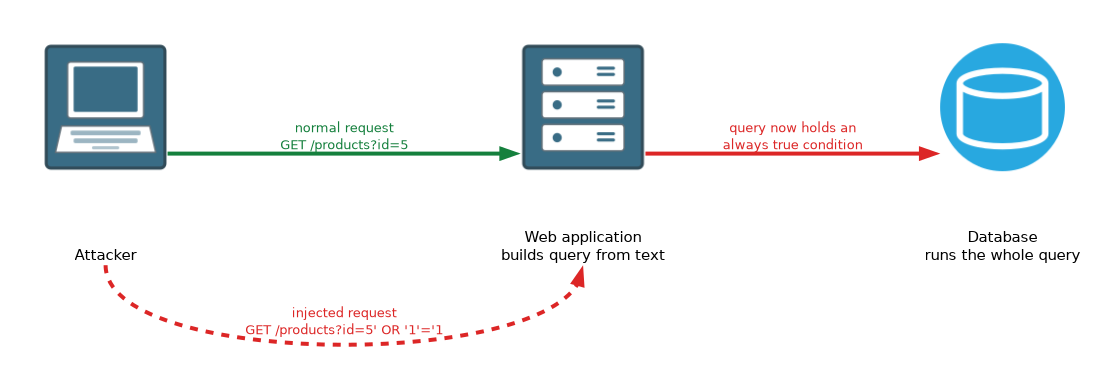 A normal request for product 5 and an injected request that adds an always true OR condition both reach a web application, which passes the altered query to the database.
