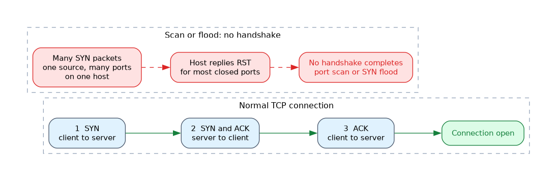 A normal TCP connection completes SYN, SYN and ACK, ACK, while a scan or SYN flood sends many SYN packets, gets RST replies from closed ports and never completes a handshake.