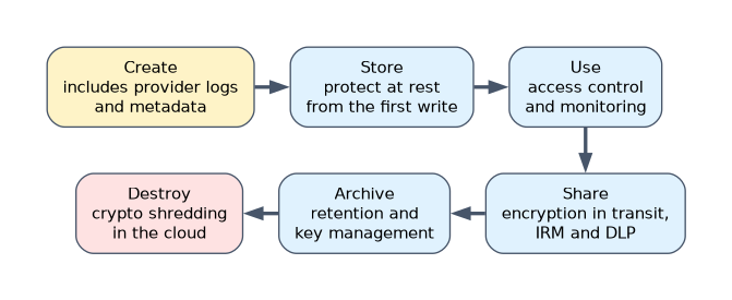 The CSA cloud data lifecycle: Create, including provider logs and metadata; Store, protected at rest from the first write; Use, with access control and monitoring; Share, with encryption in transit, IRM and DLP; Archive, with retention and key management; Destroy, by crypto shredding.