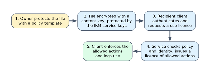 How IRM protects a file: the owner applies a policy template, the file is encrypted with a content key protected by the IRM service keys, the recipient authenticates and requests a use licence, the service checks policy and identity and issues it, the client enforces allowed actions and logs use.