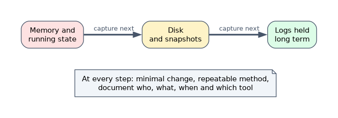 Order of volatility for evidence collection: capture memory and running state first, then disk and snapshots, then logs held long term, and at every step use minimal change and a repeatable method and document who did what, when and with which tool.