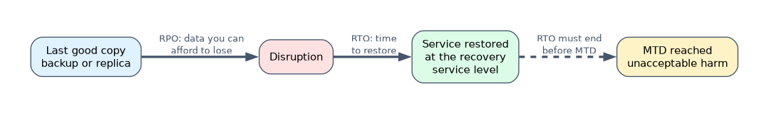 Recovery objectives on a timeline: the RPO is the data loss between the last good backup or replica and the disruption, the RTO is the time from the disruption until the service is restored at the recovery service level, and the RTO must end before the maximum tolerable downtime.