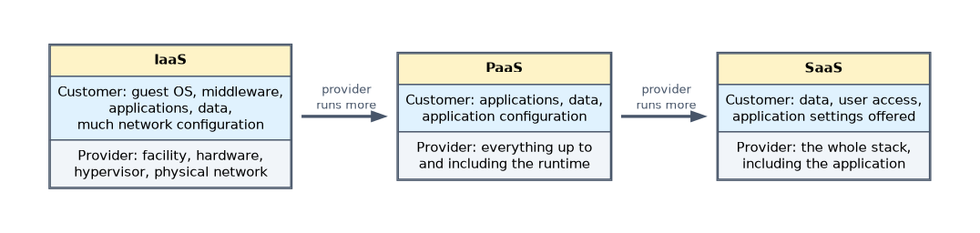 Who controls what by service category: in IaaS the customer controls the guest OS, middleware, applications, data and network configuration; in PaaS the applications, data and their configuration; in SaaS only data, user access and offered settings.