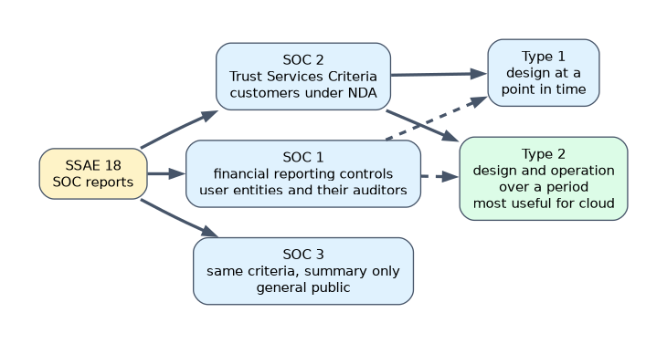 SOC reports under SSAE 18: SOC 1 covers financial reporting controls for user entities and their auditors, SOC 2 covers the Trust Services Criteria for customers under NDA, and SOC 3 is a public summary. SOC 1 and SOC 2 come as Type 1, design at a point in time, or Type 2, operation over a period.