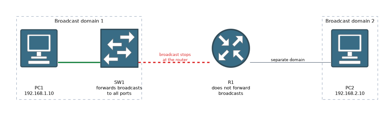 PC1 and a switch form broadcast domain 1; the switch forwards broadcasts to all its ports but the router does not forward them on to PC2, which sits in a separate broadcast domain 2.
