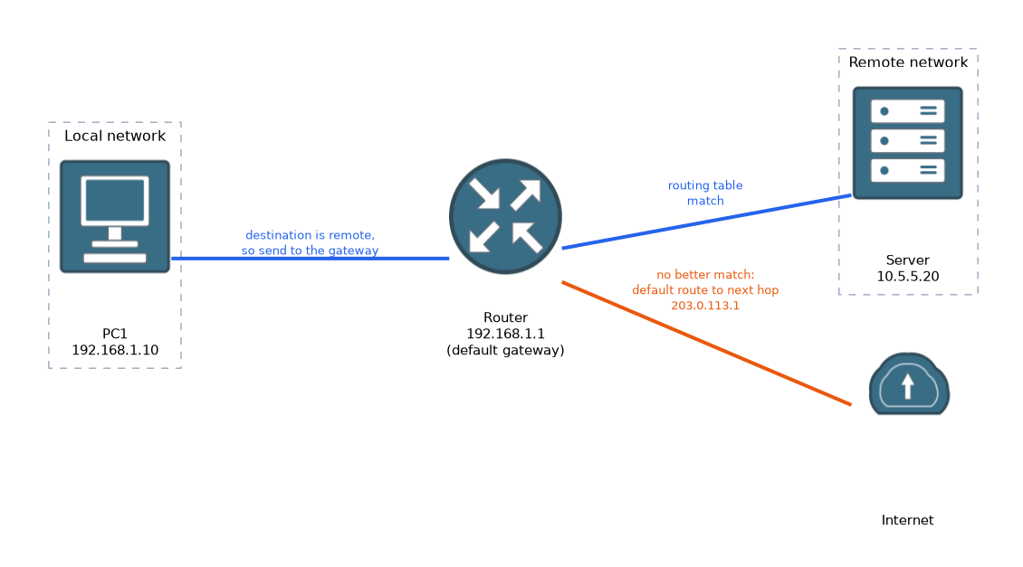 PC1 at 192.168.1.10 sends traffic for the remote server 10.5.5.20 to its default gateway, the router at 192.168.1.1, which uses its routing table and a default route to the next hop 203.0.113.1 for anything else.