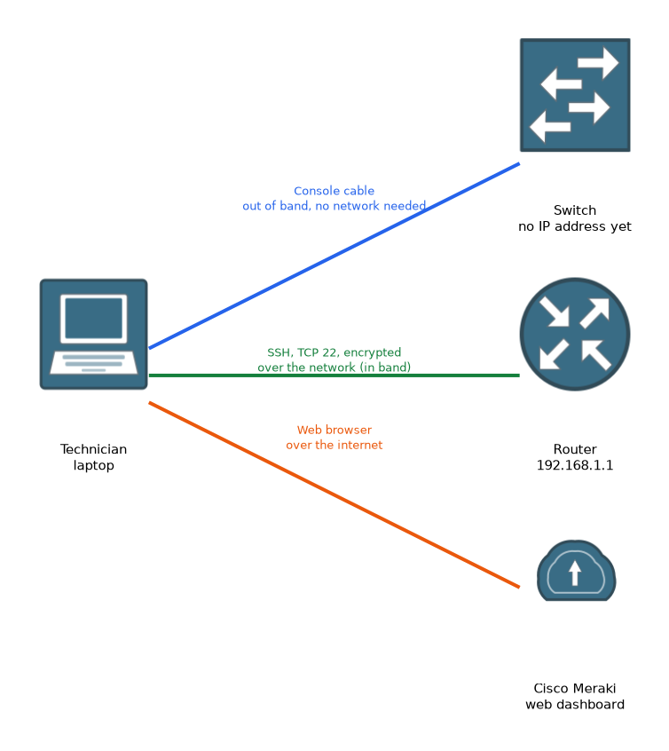 A technician's laptop reaches a switch with no IP address through a console cable, a router at 192.168.1.1 over the network using SSH on TCP 22, and a Cisco Meraki dashboard in the cloud through a web browser.