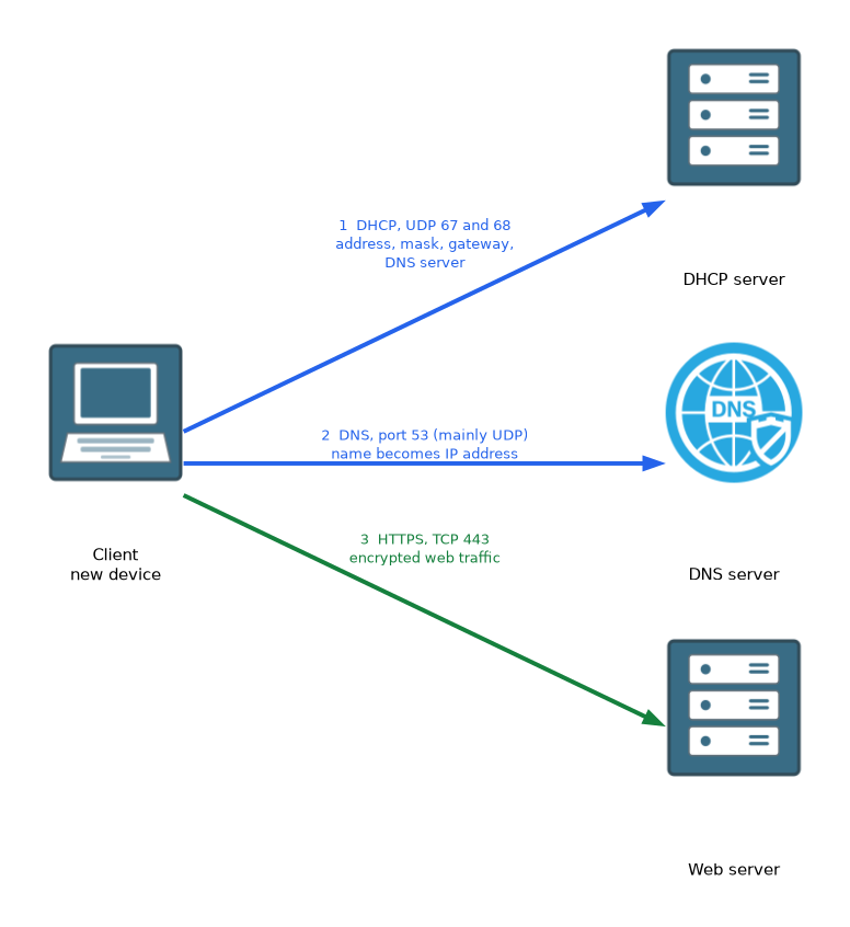 A new client first uses DHCP on UDP ports 67 and 68 to get its address settings, then DNS on port 53 to turn a name into an IP address, then HTTPS on TCP port 443 to reach the web server.