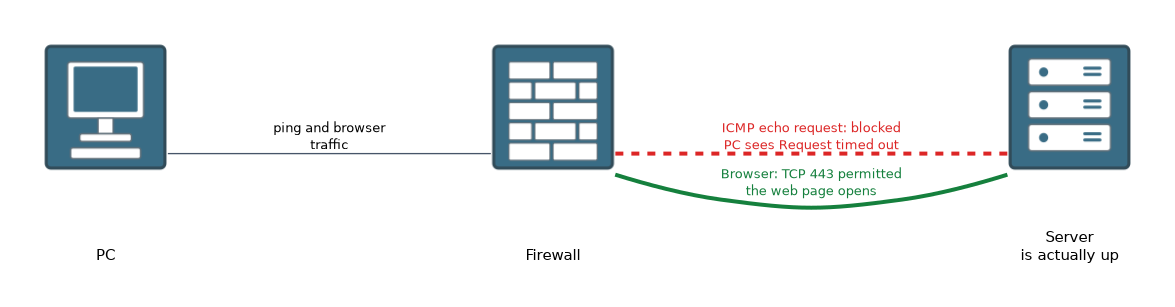A PC reaches a server through a firewall that blocks the ICMP echo request, so ping times out, while TCP 443 web traffic is permitted and the page opens, showing that a failed ping does not prove the server is down.