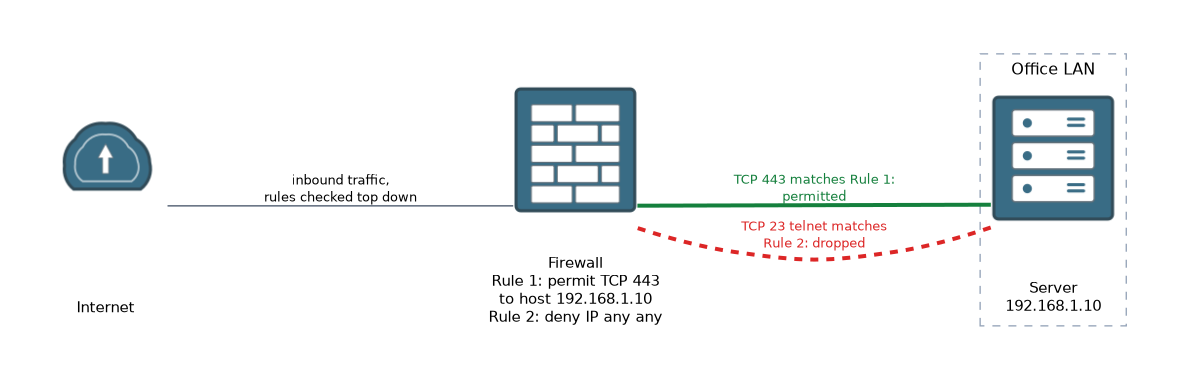 A firewall checks inbound traffic from the internet against two rules from the top down: Rule 1 permits TCP 443 to the server at 192.168.1.10, and Rule 2 denies everything else, so telnet on TCP 23 is dropped.