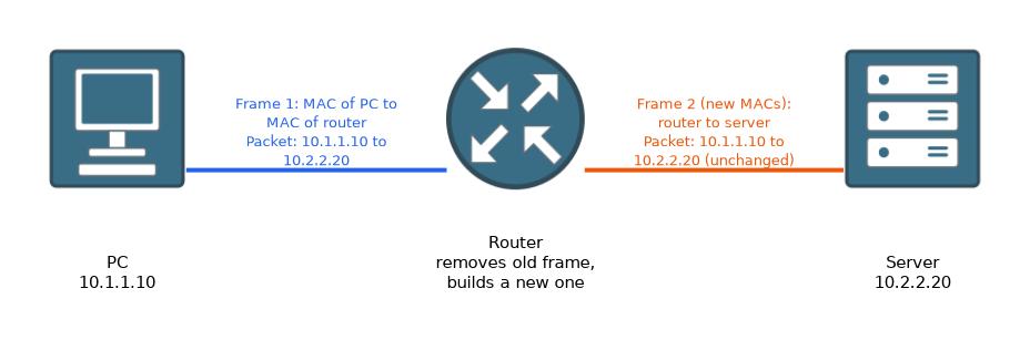 A PC at 10.1.1.10, a router and a server at 10.2.2.20. The first frame carries the PC and router MAC addresses and the second, new frame carries the router and server MAC addresses, while the packet's IP addresses stay the same.