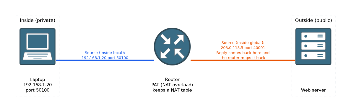 A laptop at 192.168.1.20 port 50100 sends traffic through a PAT router, which rewrites the source to 203.0.113.5 port 40001 before the web server sees it, and maps the reply back.