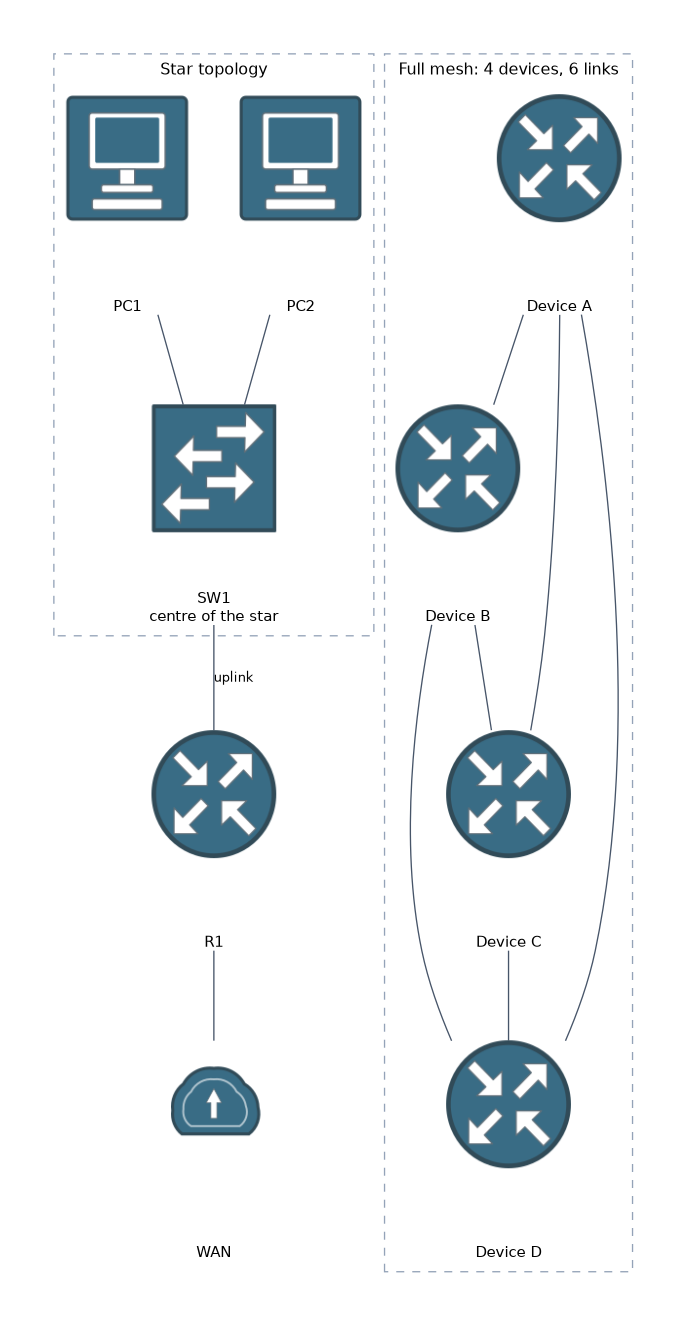 Two topologies side by side: a star with two PCs connected to a central switch that uplinks through a router to the WAN, and a full mesh of four devices joined by six links.