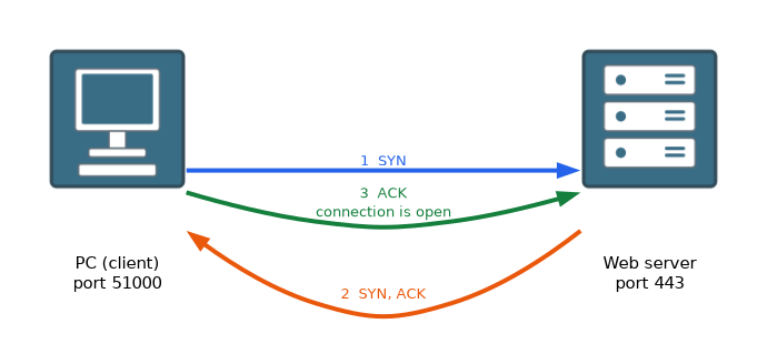 A client PC on port 51000 and a web server on port 443 exchange the three steps of the TCP handshake: SYN, then SYN and ACK, then ACK, after which the connection is open.