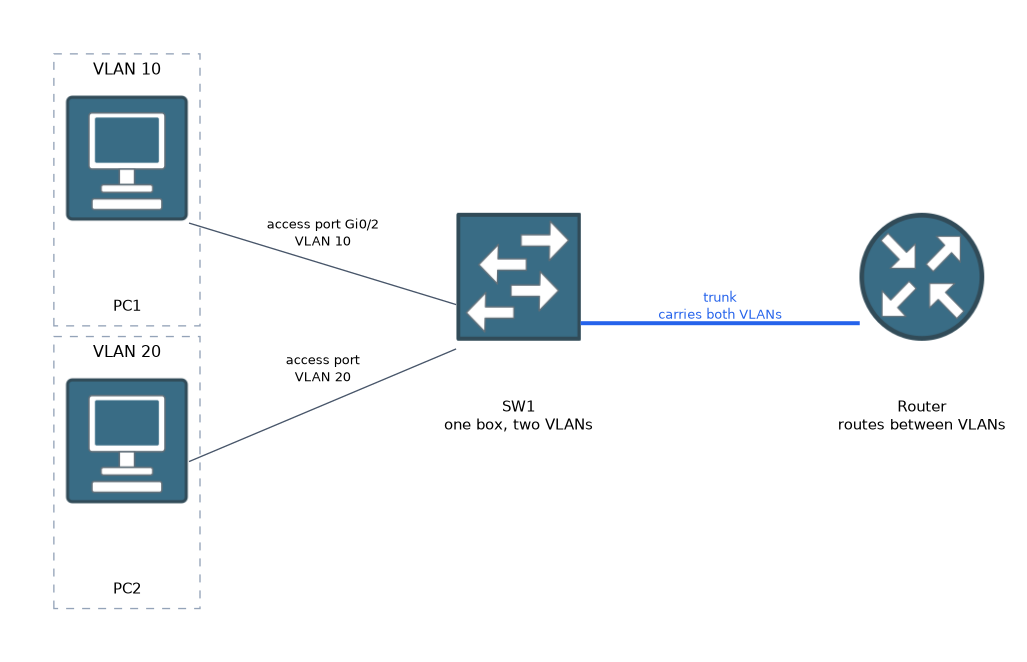 One switch with PC1 in VLAN 10 on access port Gi0/2 and PC2 in VLAN 20, joined by a trunk to a router that routes between the two VLANs.
