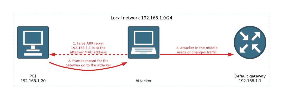 PC1, an attacker and the default gateway 192.168.1.1 on one local network. The attacker sends a false ARP reply linking the gateway address to the attacker's MAC address, so PC1 sends its frames to the attacker, who sits in the middle and reads or changes the traffic.