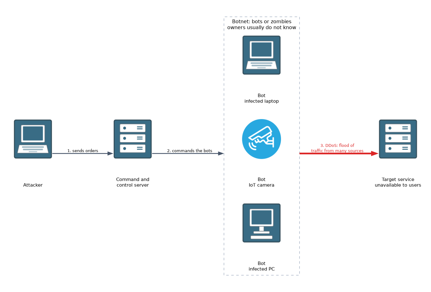 An attacker sends orders to a command and control server, which commands a botnet of infected devices such as a PC, an IoT camera and a laptop. The bots flood the target service with traffic from many sources, making it unavailable to users.