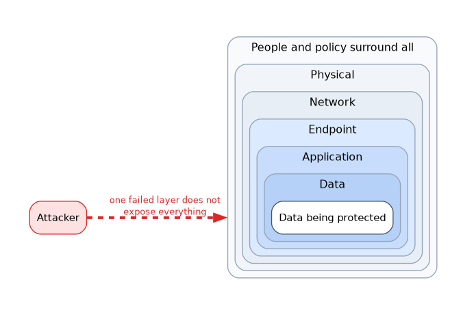 Nested layers of protection around the data: physical, network, endpoint and application, all surrounded by people and policy. An attacker aiming at the data has to get past every layer, so one failed layer does not expose everything.