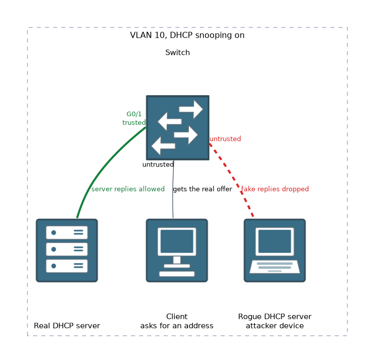 A switch with DHCP snooping on VLAN 10. The port toward the real DHCP server is trusted, so its replies are allowed and the client gets the real offer. The port toward a rogue DHCP server is untrusted, so its fake replies are dropped.