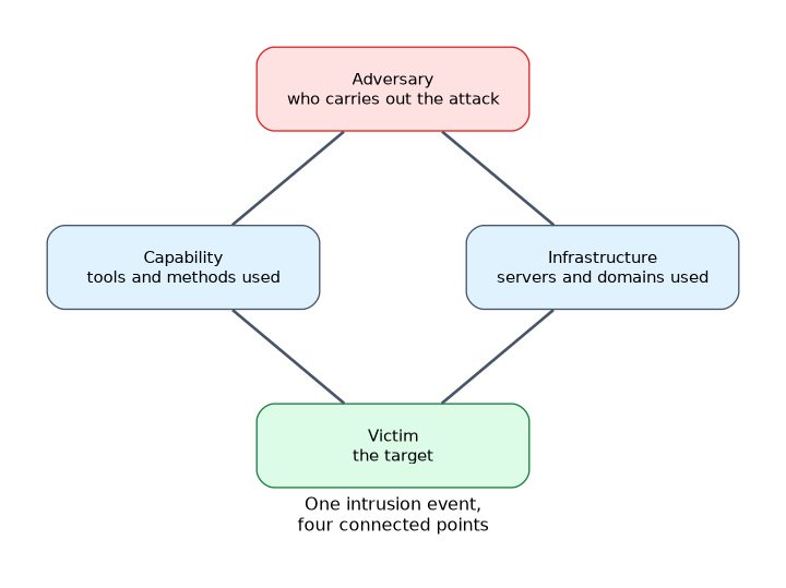 The Diamond Model drawn as four connected points: adversary at the top, capability and infrastructure on the sides, and victim at the bottom.