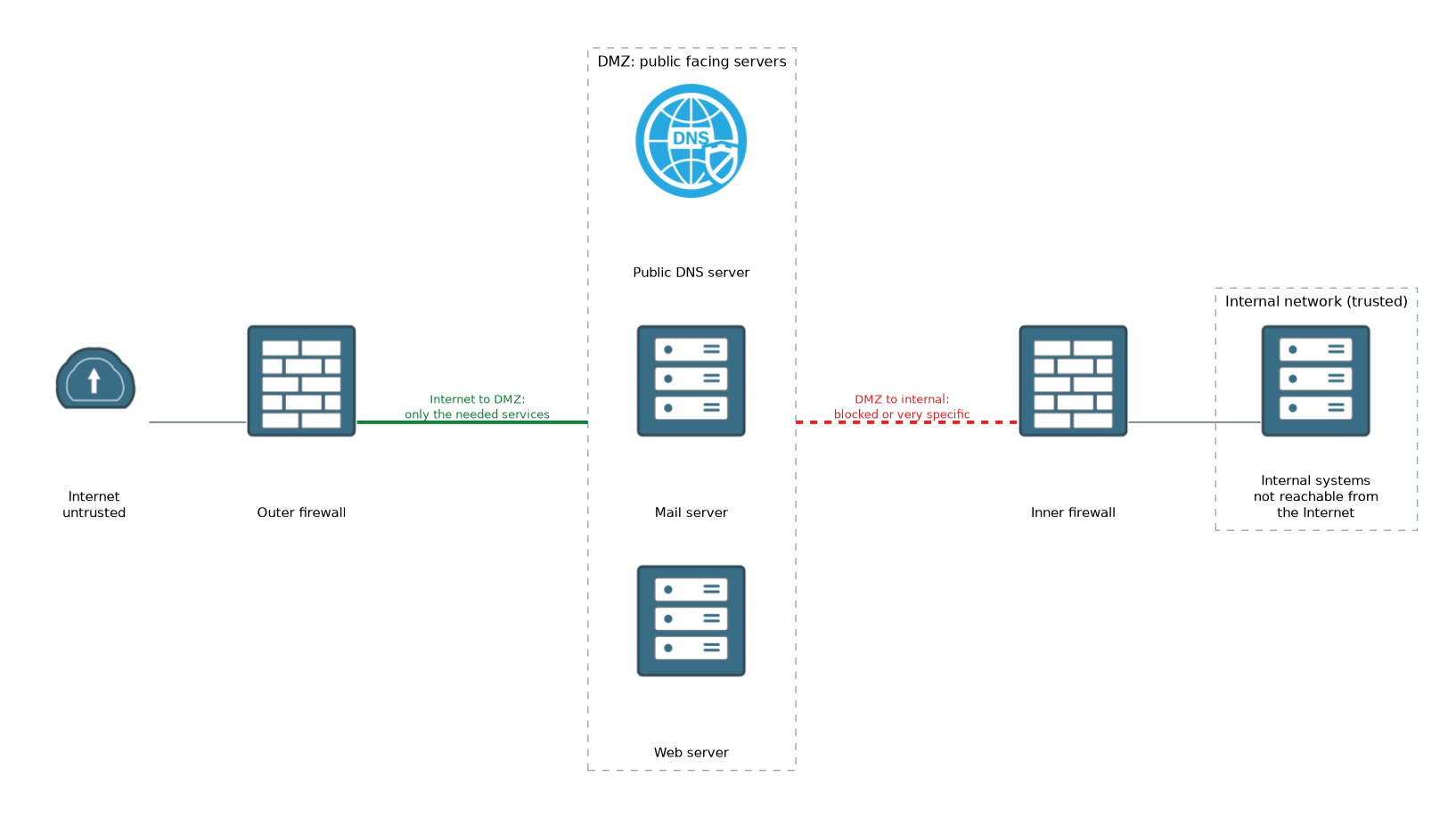 The internet connects through an outer firewall to a DMZ holding web, mail and public DNS servers, then through an inner firewall to the trusted internal network. Internet traffic to the DMZ is allowed only for needed services, while DMZ to internal and internet to internal traffic is blocked.