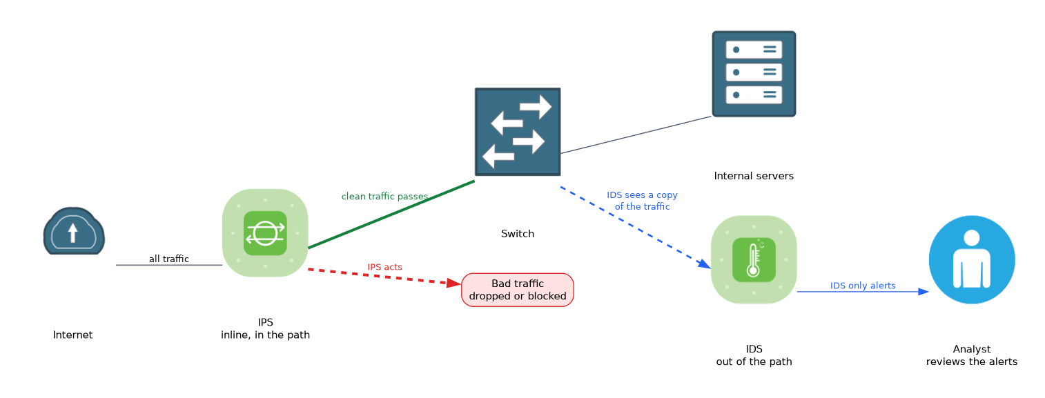 An IPS sits inline between the internet and the switch, passing clean traffic and dropping bad traffic. An IDS sits out of the path, sees only a copy of the traffic from the switch, and sends alerts to an analyst.