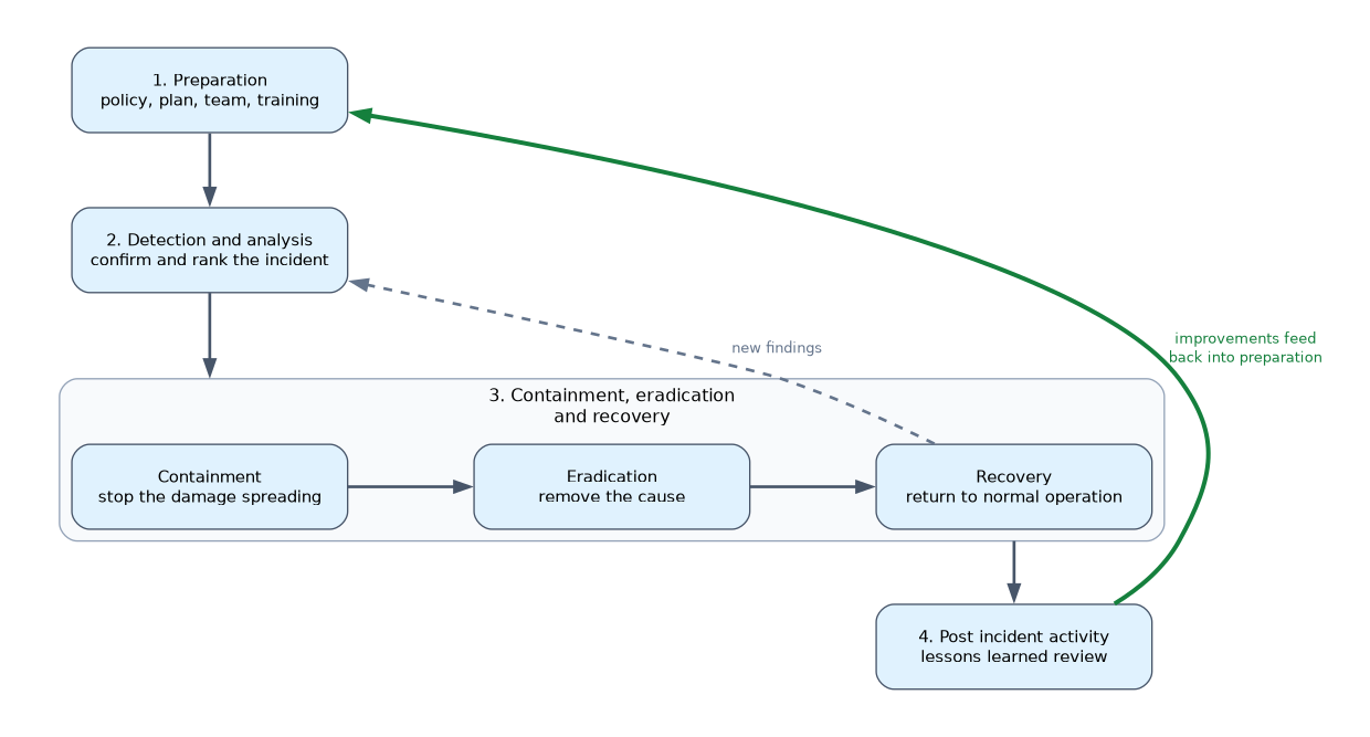 The four stages of the incident response lifecycle: preparation, detection and analysis, containment then eradication then recovery, and post incident activity. Lessons learned feed back into preparation, and new findings can send the team back to analysis.
