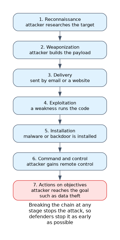 The seven stages of the Cyber Kill Chain in order: reconnaissance, weaponization, delivery, exploitation, installation, command and control, and actions on objectives.