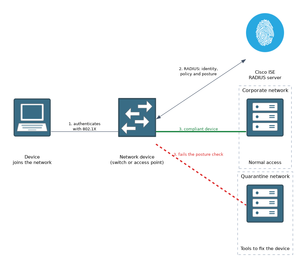A device joins through a switch or access point, which authenticates it with 802.1X and a RADIUS server such as Cisco ISE. A compliant device gets normal access to the corporate network, and a device that fails the posture check goes to a quarantine network.