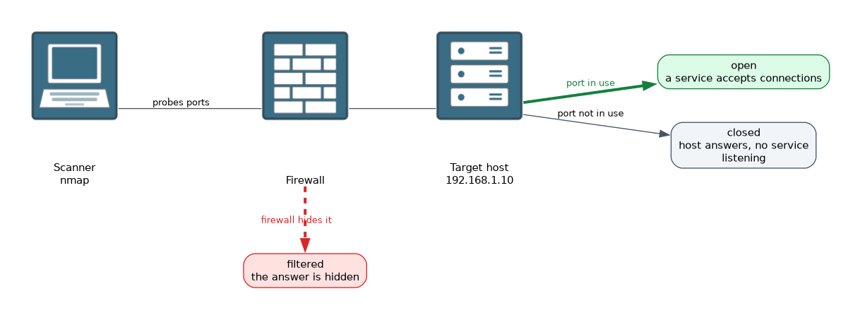 A scanner running nmap probes a target host at 192.168.1.10 through a firewall. A port in use is reported open, a port with no service is reported closed, and a port whose answer the firewall hides is reported filtered.