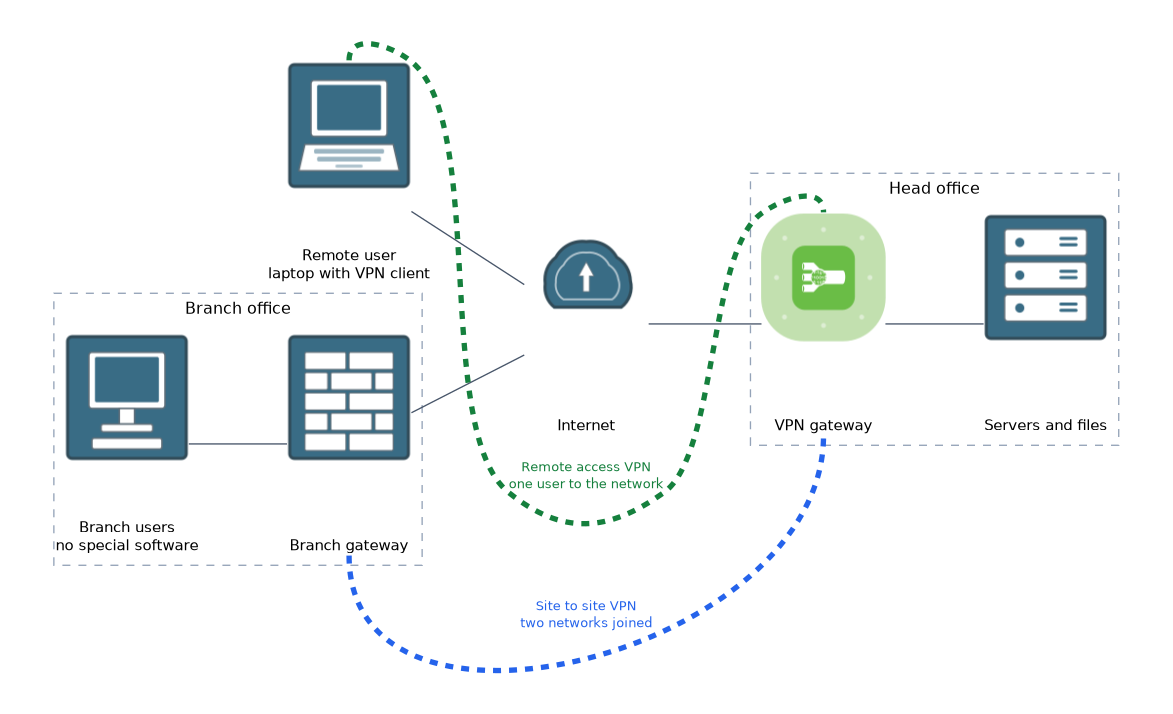 A remote user laptop and a branch office gateway both reach the head office VPN gateway across the internet. The remote access VPN joins one user to the network, and the site to site VPN joins two whole networks.