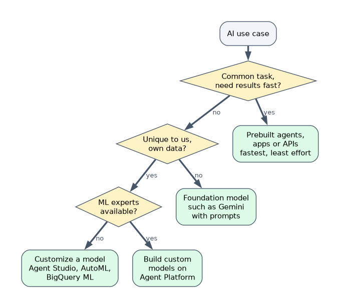 Choosing an AI approach: a common task needing fast results uses prebuilt agents, apps or APIs; a non-unique need uses a foundation model such as Gemini; a unique need with own data is customized with Agent Studio, AutoML or BigQuery ML, or built on Agent Platform when ML experts exist.
