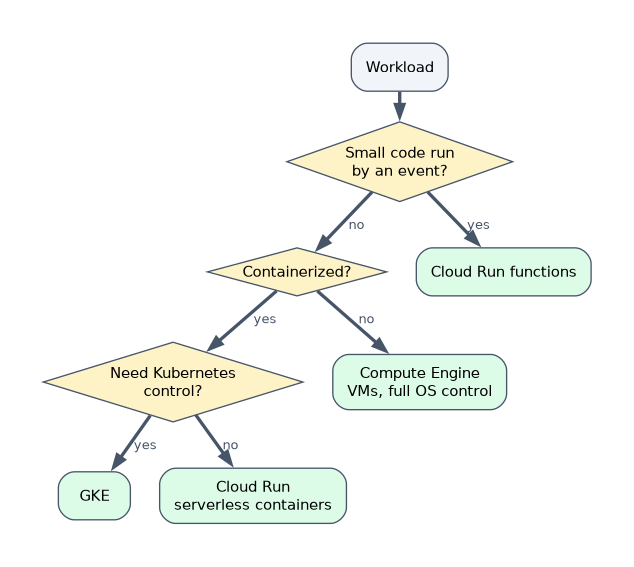 Choosing compute: small event-driven code runs on Cloud Run functions; workloads that are not containerized run on Compute Engine VMs; containers that need Kubernetes control run on GKE; other containers run serverless on Cloud Run.