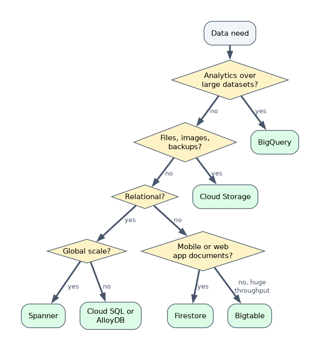Decision tree for Google Cloud data products: analytics over large datasets goes to BigQuery; files and backups to Cloud Storage; relational data at global scale to Spanner, otherwise Cloud SQL or AlloyDB; app documents to Firestore; huge NoSQL throughput to Bigtable.