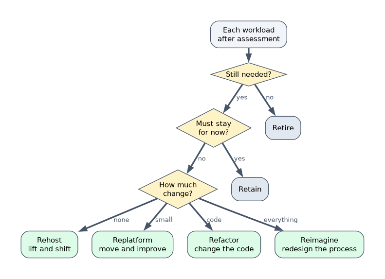 Choosing a migration path for each assessed workload: retire it if it is no longer needed, retain it if it must stay, otherwise rehost with no change, replatform with small changes, refactor the code, or reimagine the whole process.