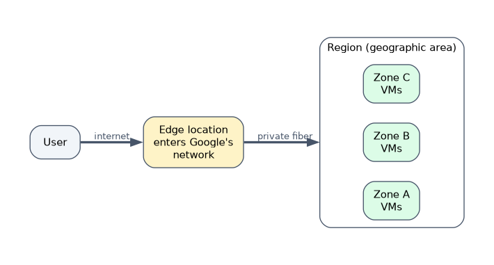 A user reaches a nearby Google edge location over the internet, then traffic travels over Google's private fiber network to a region, a geographic area that contains several isolated zones, each running VMs.