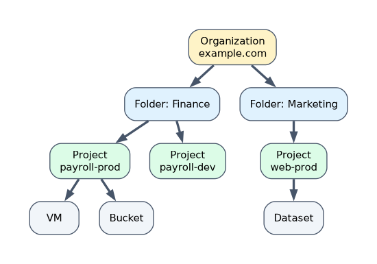 The resource hierarchy: an organization node at the top, folders such as Finance and Marketing, projects such as payroll-prod and web-prod inside them, and resources such as VMs, buckets and datasets inside projects.