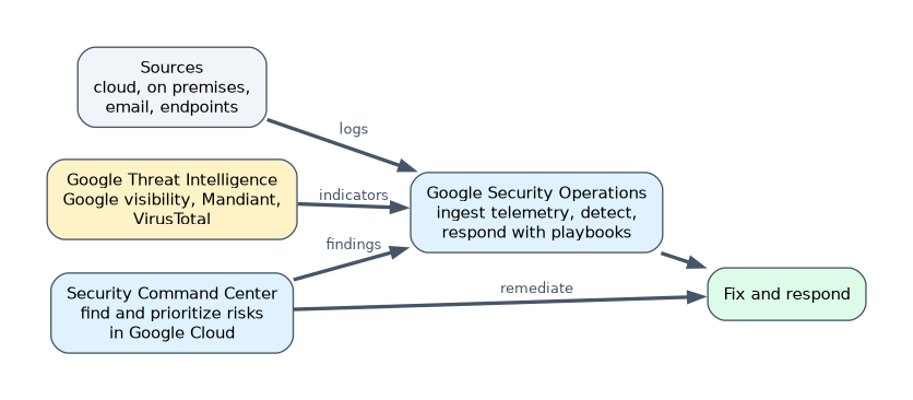Google Security Operations ingests logs from many sources, indicators from Google Threat Intelligence and findings from Security Command Center, then detects and responds. Security Command Center also guides direct remediation of Google Cloud risks.