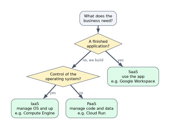 Decision flow for choosing a cloud service model: if the business needs a finished application, choose SaaS such as Google Workspace; if it builds its own and needs operating system control, choose IaaS such as Compute Engine; otherwise choose PaaS such as Cloud Run.